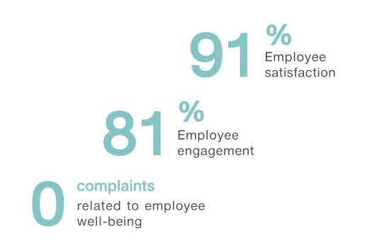 Employee Engagement & Satisfaction 