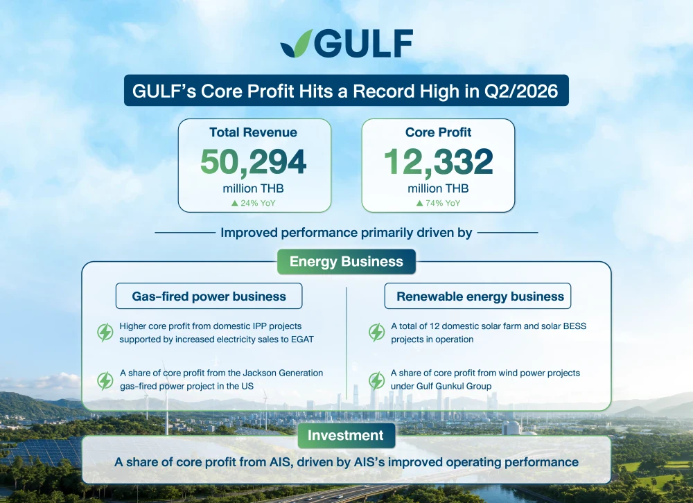 GULF's core profit surged 74% YoY to a record high of THB 12,332 million in Q2/2026, driven by the energy business and share of profit from AIS